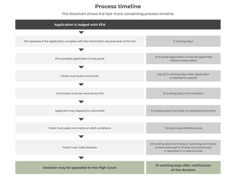 EPA Process Diagram